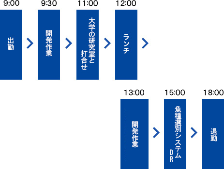 N.S１日の流れ